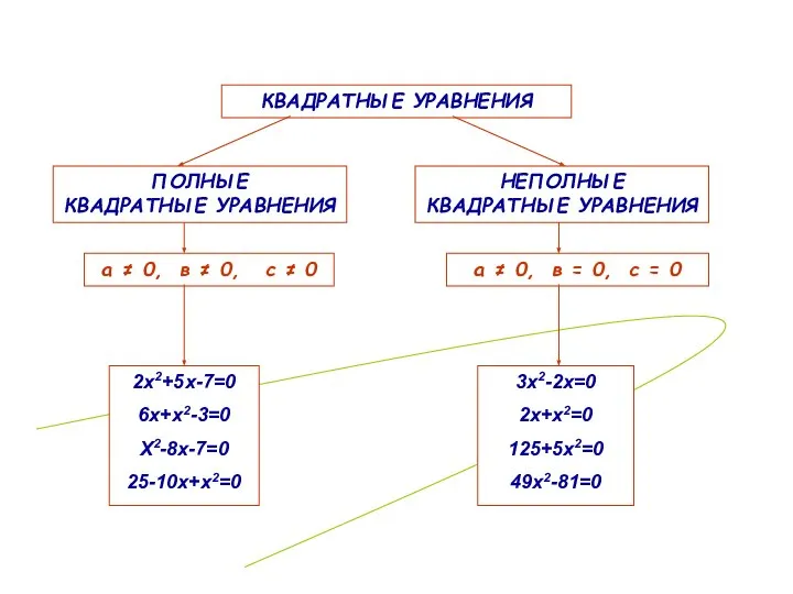 ПОЛНЫЕ КВАДРАТНЫЕ УРАВНЕНИЯ НЕПОЛНЫЕ КВАДРАТНЫЕ УРАВНЕНИЯ КВАДРАТНЫЕ УРАВНЕНИЯ а ≠ 0,