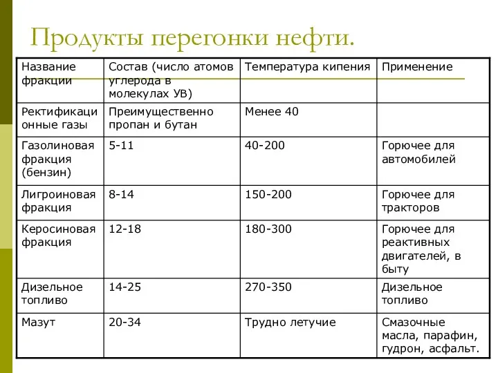 Продукты перегонки нефти.