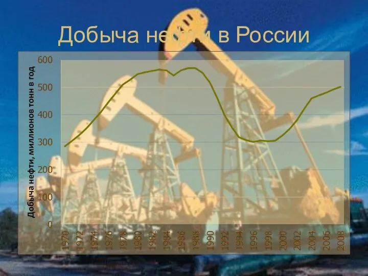 Добыча нефти в России