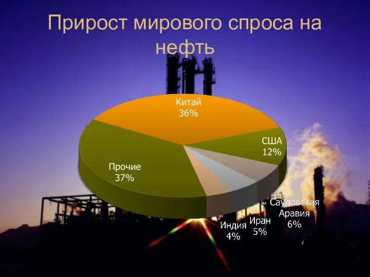 Прирост мирового спроса на нефть