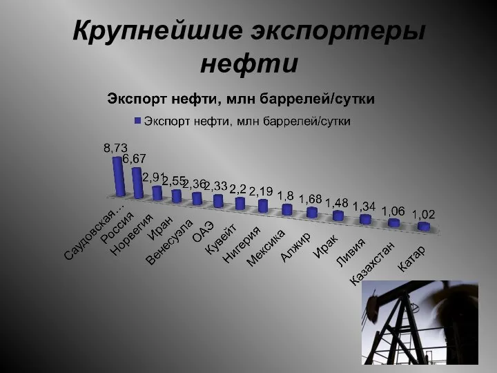 Крупнейшие экспортеры нефти