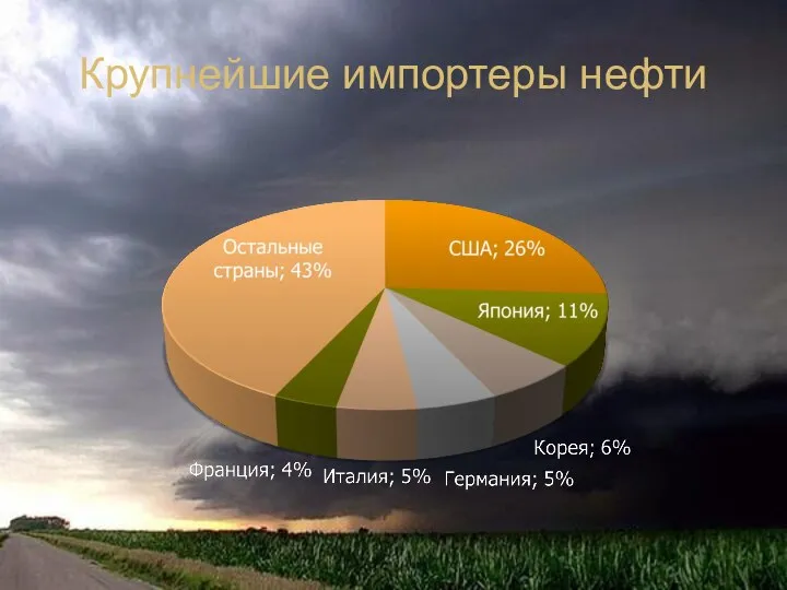 Крупнейшие импортеры нефти