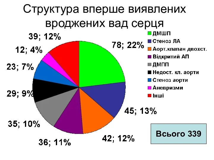 Структура вперше виявлених вроджених вад серця Всього 339