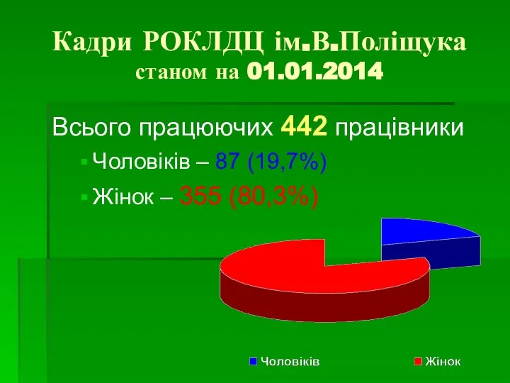 Кадри РОКЛДЦ ім.В.Поліщука станом на 01.01.2014 Всього працюючих 442 працівники Чоловіків