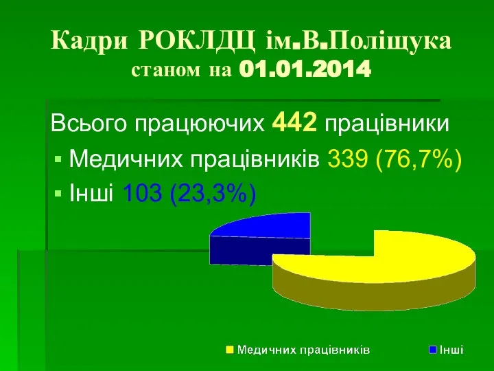 Кадри РОКЛДЦ ім.В.Поліщука станом на 01.01.2014 Всього працюючих 442 працівники Медичних