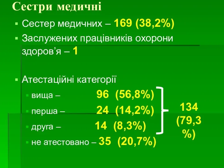 Сестри медичні Сестер медичних – 169 (38,2%) Заслужених працівників охорони здоров’я