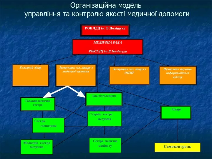 Заступник гол. лікаря з медичної частини Заступник гол. лікаря з ОНМР