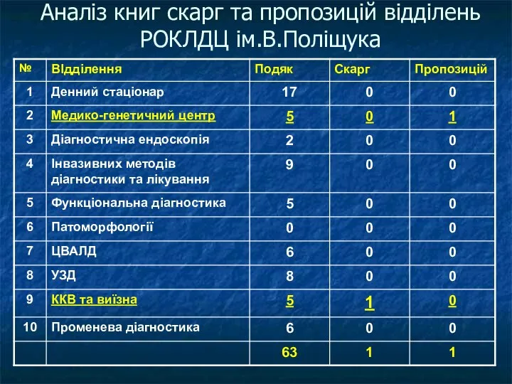 Аналіз книг скарг та пропозицій відділень РОКЛДЦ ім.В.Поліщука