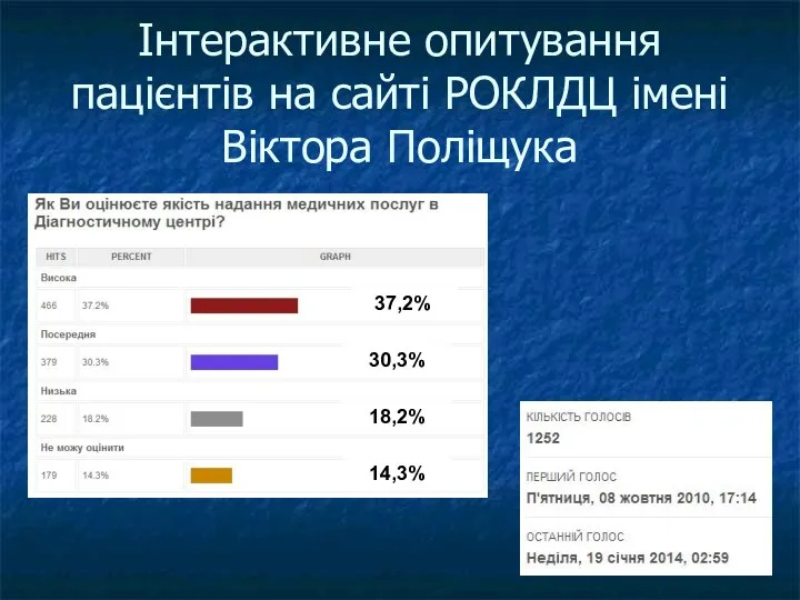 Інтерактивне опитування пацієнтів на сайті РОКЛДЦ імені Віктора Поліщука 37,2% 30,3% 18,2% 14,3%