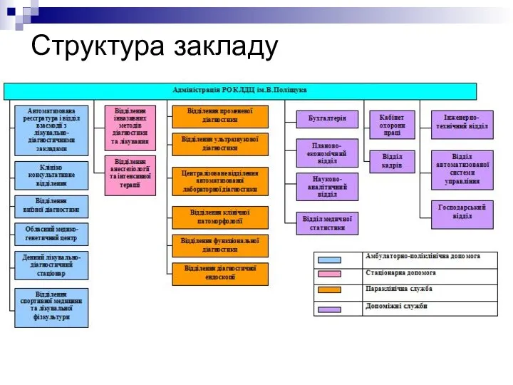 Структура закладу