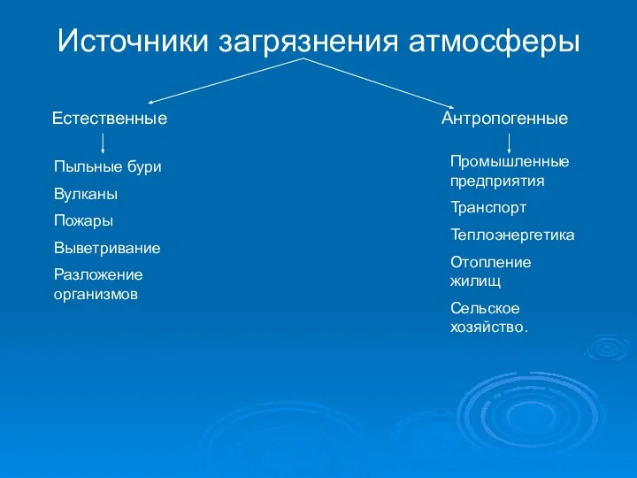 Источники загрязнения атмосферы Естественные Антропогенные Пыльные бури Вулканы Пожары Выветривание Разложение