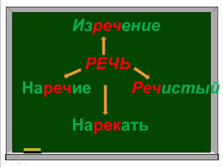 РЕЧЬ Изречение Наречие Речистый Нарекать