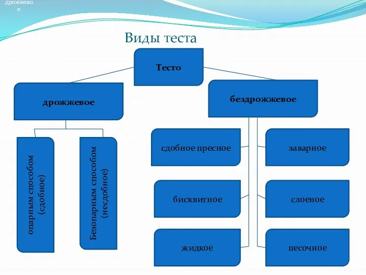 Виды теста Тесто дрожжевое бездрожжевое опарным способом (сдобное) Безопарным способом (несдобное)