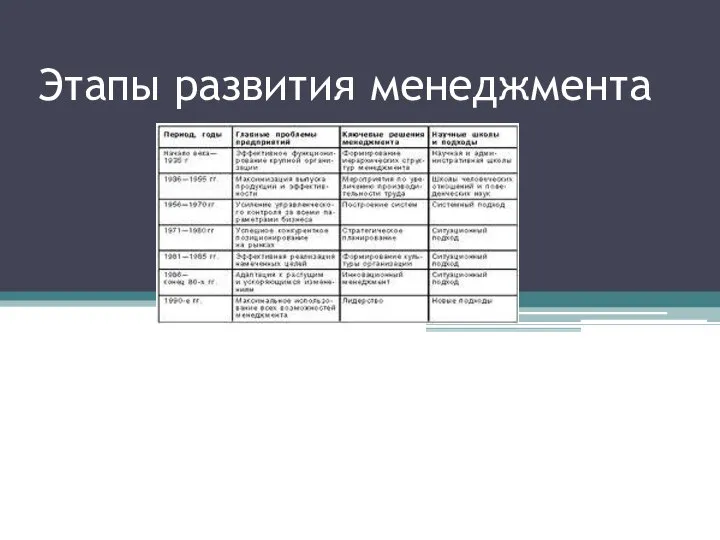 Этапы развития менеджмента