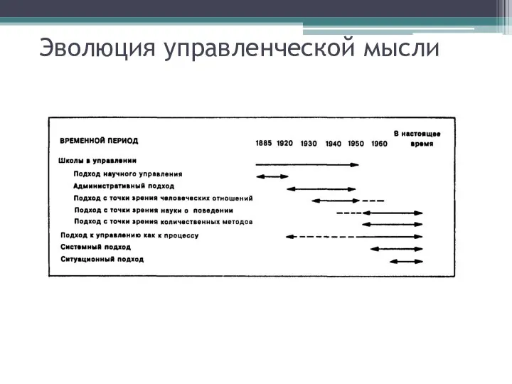 Эволюция управленческой мысли