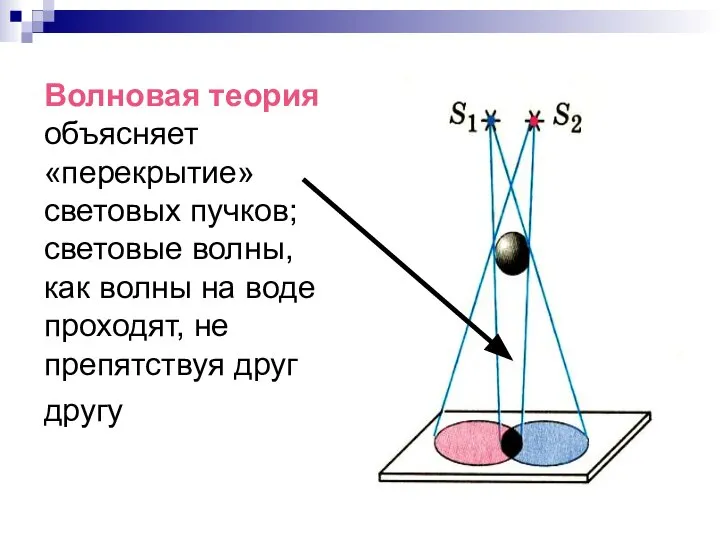 Волновая теория объясняет «перекрытие» световых пучков; световые волны, как волны на