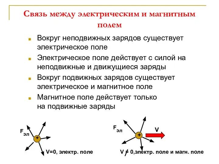 Связь между электрическим и магнитным полем Вокруг неподвижных зарядов существует электрическое