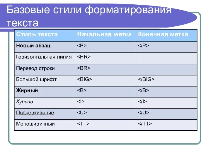 Базовые стили форматирования текста