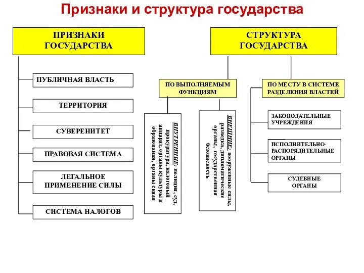 Признаки и структура государства ПРИЗНАКИ ГОСУДАРСТВА СТРУКТУРА ГОСУДАРСТВА ПУБЛИЧНАЯ ВЛАСТЬ ТЕРРИТОРИЯ