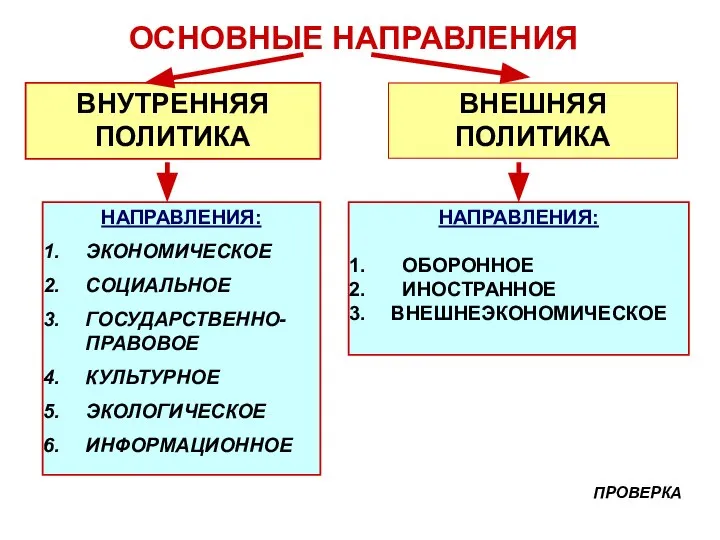 ОСНОВНЫЕ НАПРАВЛЕНИЯ ВНУТРЕННЯЯ ПОЛИТИКА ВНЕШНЯЯ ПОЛИТИКА НАПРАВЛЕНИЯ: ЭКОНОМИЧЕСКОЕ СОЦИАЛЬНОЕ ГОСУДАРСТВЕННО-ПРАВОВОЕ КУЛЬТУРНОЕ