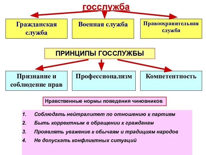 госслужба Гражданская служба Военная служба Правоохранительная служба ПРИНЦИПЫ ГОССЛУЖБЫ Признание и