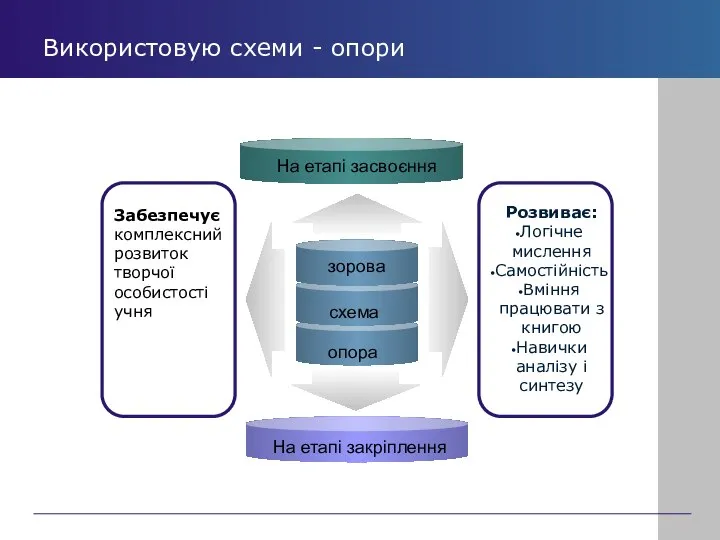 Використовую схеми - опори Забезпечує комплексний розвиток творчої особистості учня