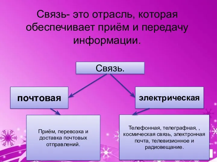 Связь- это отрасль, которая обеспечивает приём и передачу информации. Связь. почтовая