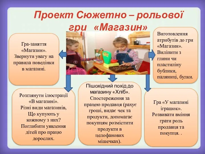 Проект Сюжетно – рольової гри «Магазин» Пішохідний похід до магазину «Хліб».