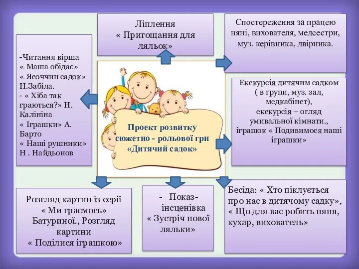 Проект розвитку сюжетно - рольової гри «Дитячий садок» Спостереження за працею