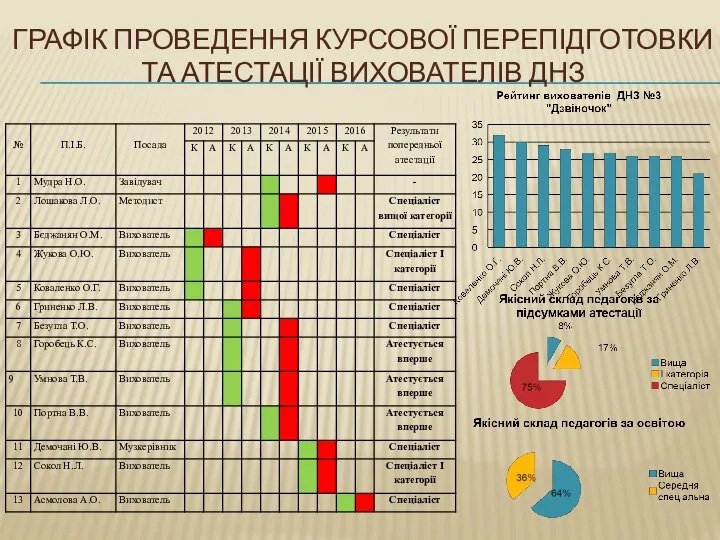 Графік проведення курсової перепідготовки та атестації вихователів ДНЗ