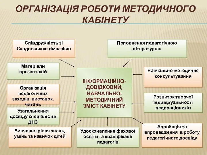 Організація роботи методичного кабінету