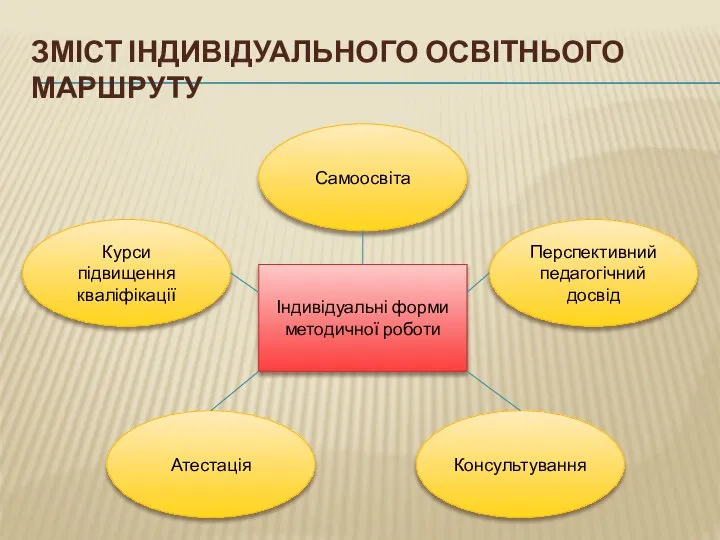 зміст індивідуального освітнього маршруту Індивідуальні форми методичної роботи Самоосвіта Перспективний педагогічний