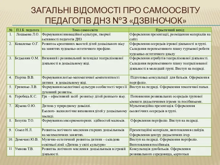 Загальні відомості про самоосвіту педагогів ДНЗ №3 «Дзвіночок»