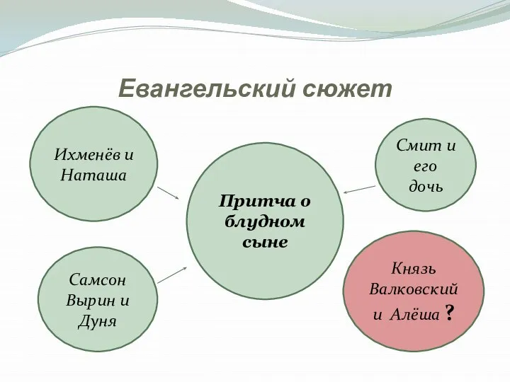 Евангельский сюжет Притча о блудном сыне Ихменёв и Наташа Смит и