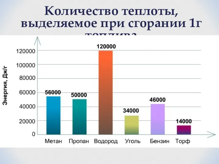 Количество теплоты, выделяемое при сгорании 1г топлива