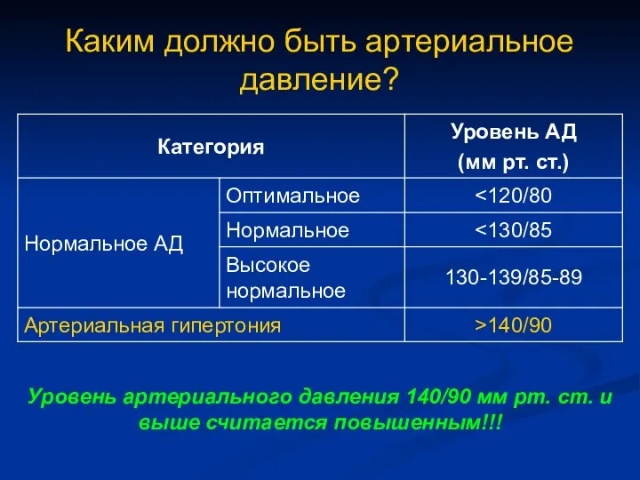 Каким должно быть артериальное давление?