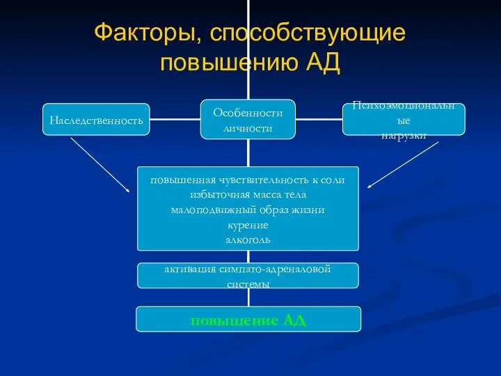 Факторы, способствующие повышению АД