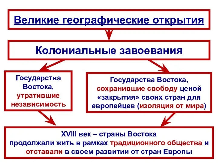 Великие географические открытия Колониальные завоевания Государства Востока, утратившие независимость Государства Востока,