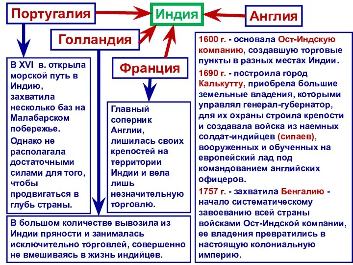 1600 г. - основала Ост-Индскую компанию, создавшую торговые пункты в разных