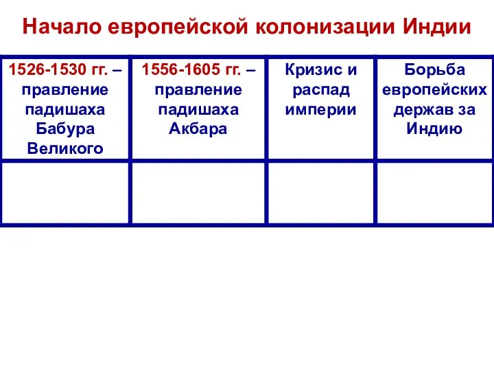 Начало европейской колонизации Индии