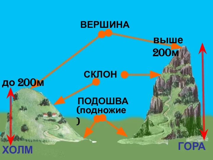 ХОЛМ ГОРА ПОДОШВА (подножие) ВЕРШИНА выше 200м до 200м СКЛОН