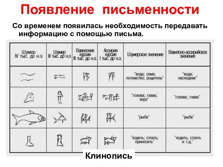 Появление письменности Со временем появилась необходимость передавать информацию с помощью письма. Клинопись