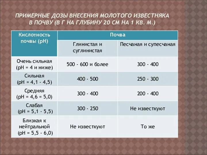 ПРИМЕРНЫЕ ДОЗЫ ВНЕСЕНИЯ МОЛОТОГО ИЗВЕСТНЯКА В ПОЧВУ (В Г НА ГЛУБИНУ