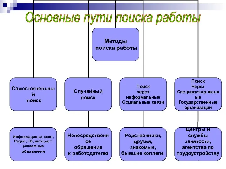 Основные пути поиска работы