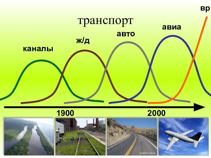 транспорт каналы ж/д авто авиа 2000 1900 вр