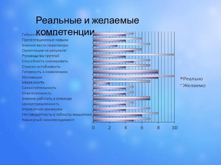 Реальные и желаемые компетенции