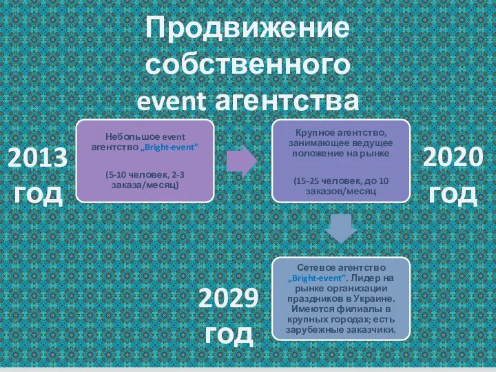 Продвижение собственного event агентства 2013 год 2020 год 2029 год