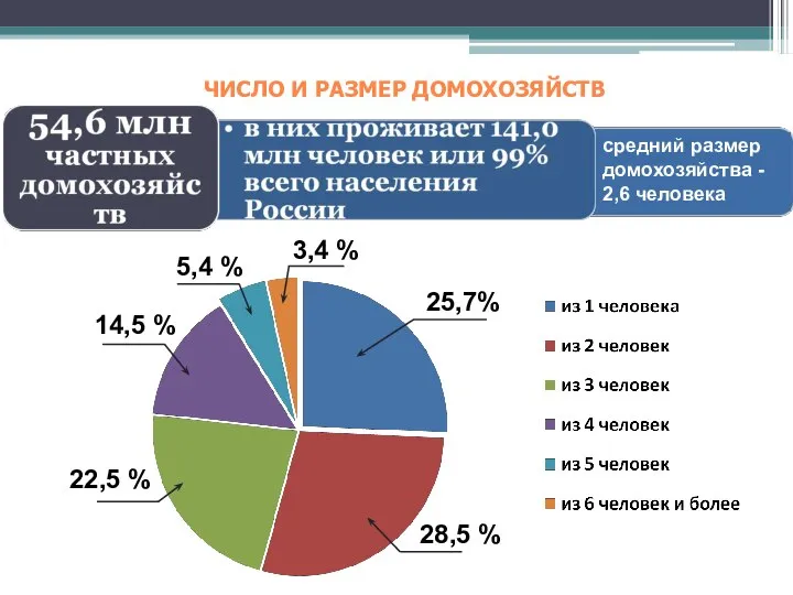 ЧИСЛО И РАЗМЕР ДОМОХОЗЯЙСТВ 25,7% 3,4 % 5,4 % 14,5 %