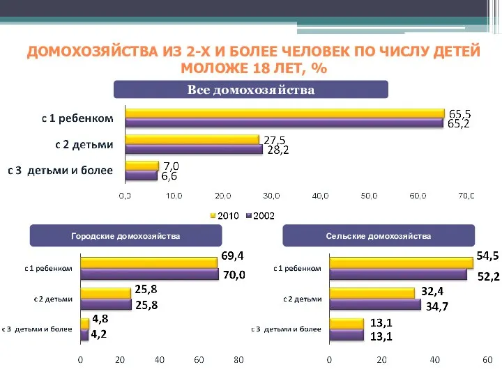 ДОМОХОЗЯЙСТВА ИЗ 2-Х И БОЛЕЕ ЧЕЛОВЕК ПО ЧИСЛУ ДЕТЕЙ МОЛОЖЕ 18