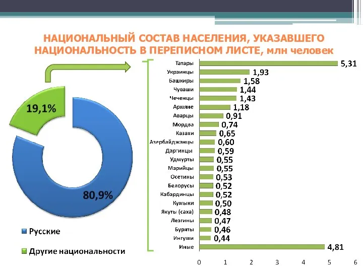 НАЦИОНАЛЬНЫЙ СОСТАВ НАСЕЛЕНИЯ, УКАЗАВШЕГО НАЦИОНАЛЬНОСТЬ В ПЕРЕПИСНОМ ЛИСТЕ, млн человек